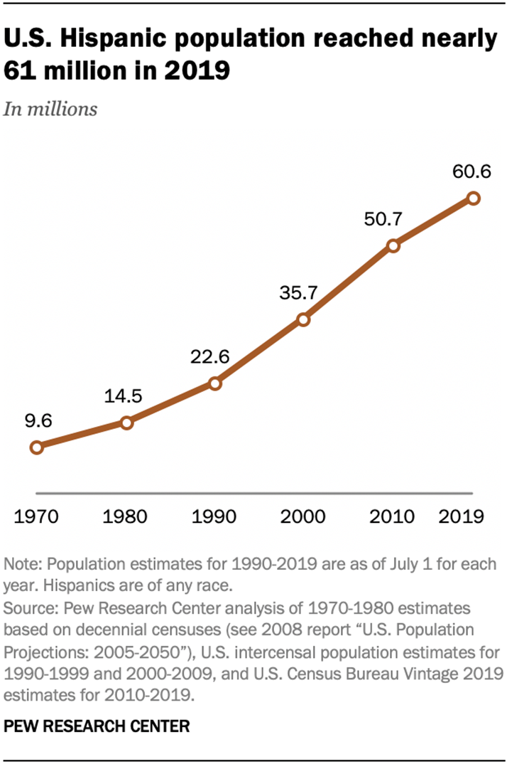 U.S. Hispanic population reached nearly 61 million in 2019